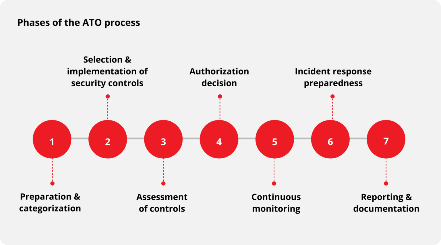 Navigating the Authorization to Operate Process with RedSeal - RedSeal